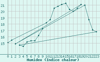 Courbe de l'humidex pour Guret Grancher (23)