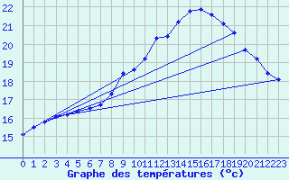 Courbe de tempratures pour Trgueux (22)