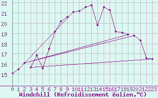 Courbe du refroidissement olien pour Chieming