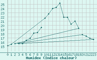 Courbe de l'humidex pour Ona Ii