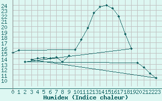 Courbe de l'humidex pour Narbonne-Ouest (11)