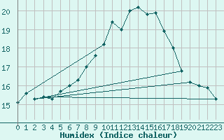 Courbe de l'humidex pour Strommingsbadan