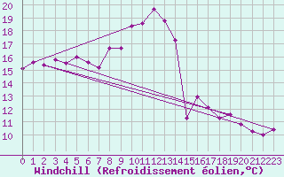 Courbe du refroidissement olien pour Laqueuille (63)