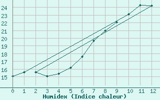 Courbe de l'humidex pour Meinerzhagen-Redlend