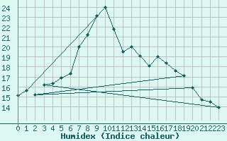 Courbe de l'humidex pour Bridlington Mrsc