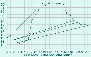 Courbe de l'humidex pour Reinosa