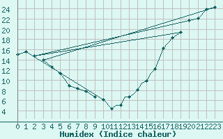 Courbe de l'humidex pour Missoula, Missoula International Airport