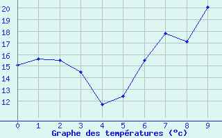 Courbe de tempratures pour Kleve