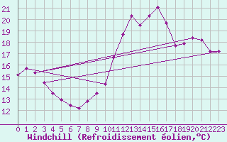 Courbe du refroidissement olien pour Trgueux (22)