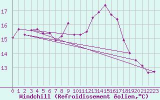 Courbe du refroidissement olien pour Belfort-Dorans (90)