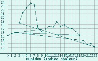 Courbe de l'humidex pour Ristna