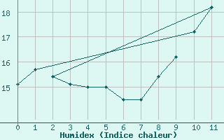 Courbe de l'humidex pour Valenciennes (59)