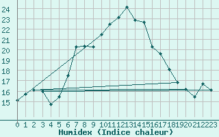 Courbe de l'humidex pour Zerind