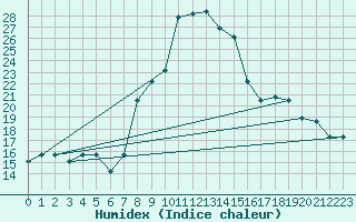 Courbe de l'humidex pour Catania / Sigonella