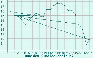 Courbe de l'humidex pour Muehlacker