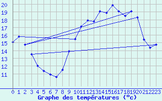 Courbe de tempratures pour Langres (52) 