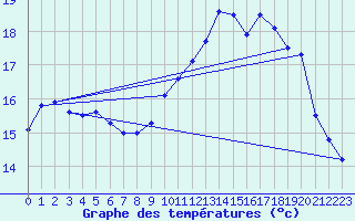 Courbe de tempratures pour Ouessant (29)