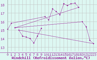 Courbe du refroidissement olien pour Dinard (35)