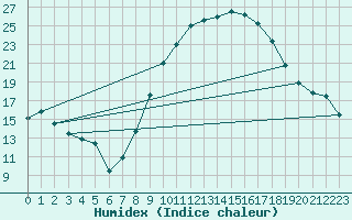 Courbe de l'humidex pour Braganca
