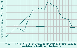 Courbe de l'humidex pour Villafranca