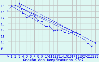 Courbe de tempratures pour Angoulme - Brie Champniers (16)