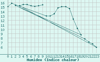 Courbe de l'humidex pour Crnomelj