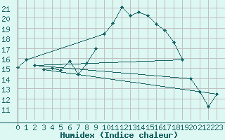 Courbe de l'humidex pour Gaardsjoe