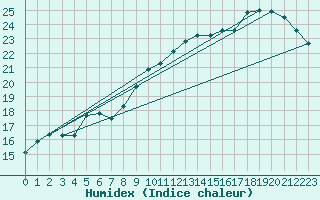 Courbe de l'humidex pour Cerisiers (89)