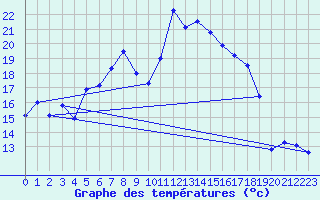Courbe de tempratures pour Hirschenkogel