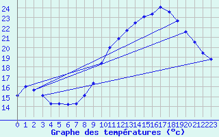 Courbe de tempratures pour Montlimar (26)
