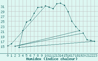 Courbe de l'humidex pour Van