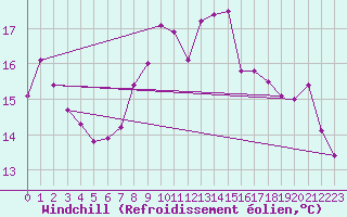 Courbe du refroidissement olien pour Cressier