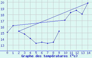 Courbe de tempratures pour Koksijde (Be)