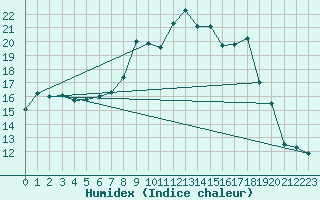 Courbe de l'humidex pour Cranwell