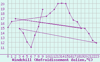 Courbe du refroidissement olien pour Aix-la-Chapelle (All)
