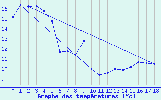 Courbe de tempratures pour Farewell Spit Aws