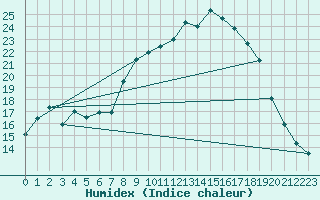 Courbe de l'humidex pour Alcaiz