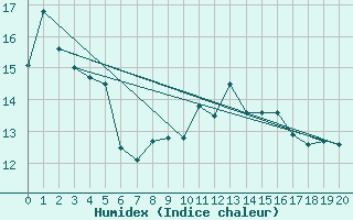 Courbe de l'humidex pour Regensburg