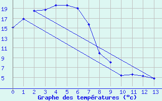 Courbe de tempratures pour Young Aws