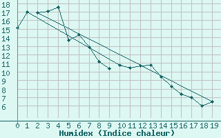 Courbe de l'humidex pour Viewbank