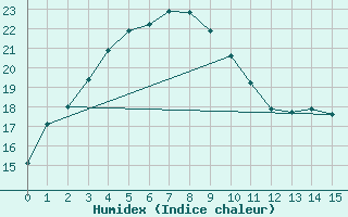 Courbe de l'humidex pour Yosu