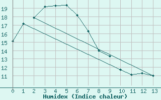 Courbe de l'humidex pour Kingscote