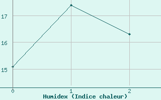 Courbe de l'humidex pour Victoria Int. Airport, B. C.