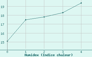 Courbe de l'humidex pour Broken Hill