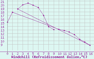 Courbe du refroidissement olien pour Walgett