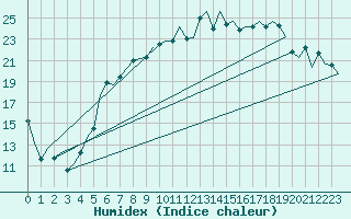 Courbe de l'humidex pour Bremen