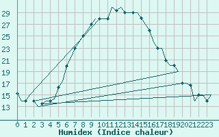 Courbe de l'humidex pour Kayseri / Erkilet