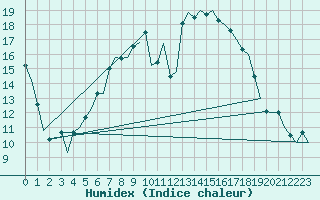 Courbe de l'humidex pour Bremen