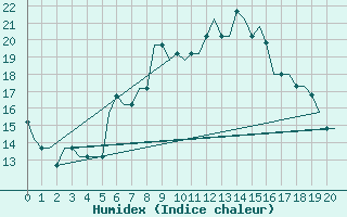 Courbe de l'humidex pour Kassel / Calden