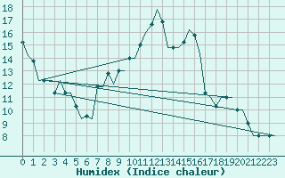 Courbe de l'humidex pour Madrid / Cuatro Vientos